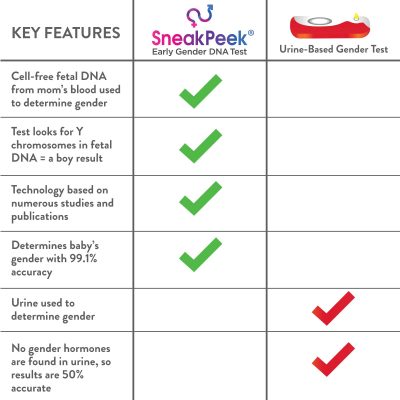 Sneakpeek DNA Test versus pregnancy urine gender tests